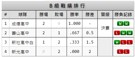 高中2021年臺中市金龍盃全國青棒菁英賽戰績排行