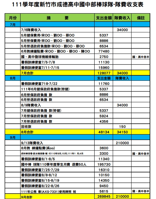 國中棒球隊隊費7月至9月支出明細表