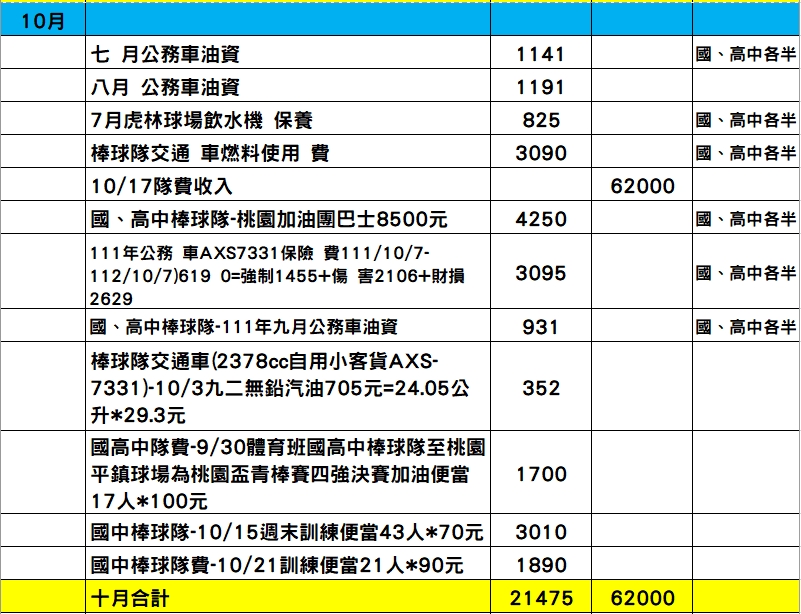 國中棒球隊隊費-10月支出明細表